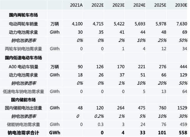 中钠能源 | 钠电&mdash;&mdash;最有潜力的新型储能电池！
